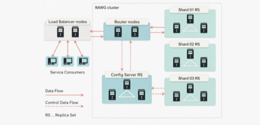 MongoDB Cluster project preview
